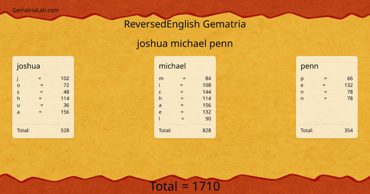 joshua michael penn in reversedEnglish Gematria